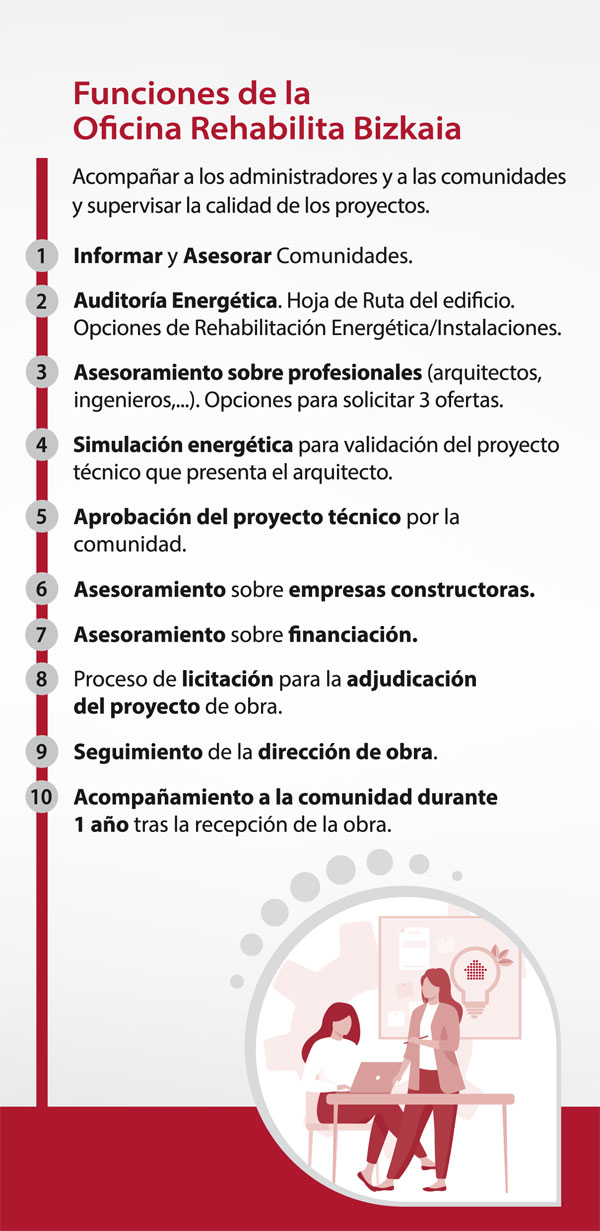 Funciones de la Oficina Rehabilita Bizkaia Birgaitu