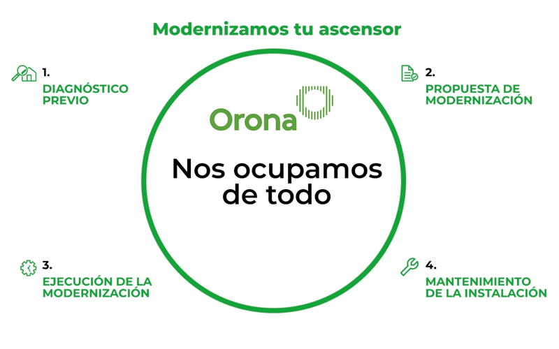 Orona nos habla de los beneficios que conlleva la modernización de un ascensor